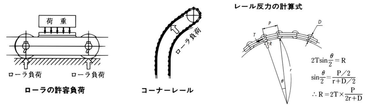 Carga admisible del rodillo cuando está lubricado