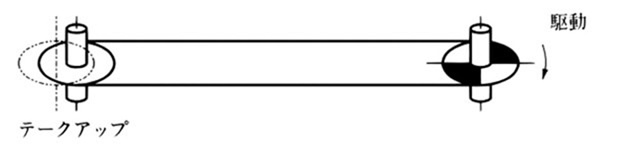 Cuando el eje es vertical