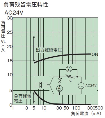 Característica de tensión residual de carga: 24 V