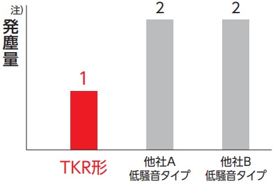 Comparación de las características de generación de polvo