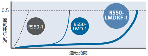 Gráfico de vida útil