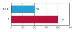 Comparación del coeficiente de fricción dinámica tras 500 horas de funcionamiento