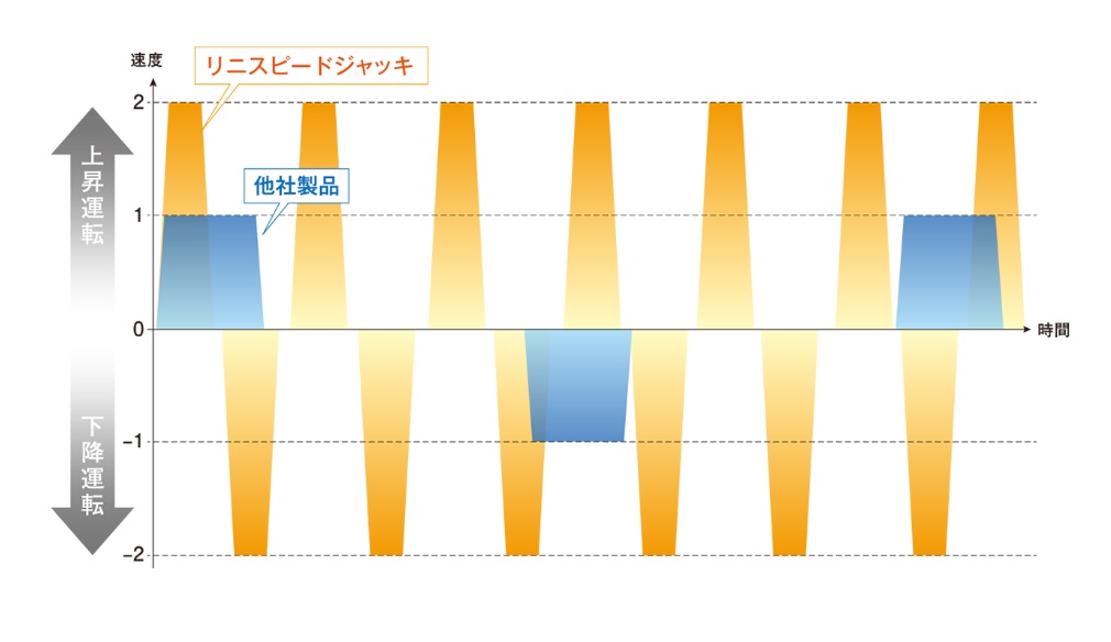 Operación de alta frecuencia